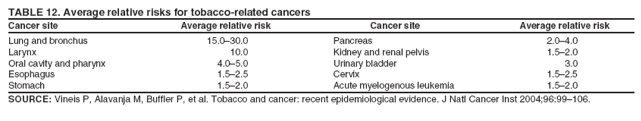 TABLE 12. Average relative risks for tobacco-related cancers
Cancer site
Average relative risk
Cancer site
Average relative risk
Lung and bronchus
15.030.0
Pancreas
2.04.0
Larynx
10.0
Kidney and renal pelvis
1.52.0
Oral cavity and pharynx
4.05.0
Urinary bladder
3.0
Esophagus
1.52.5
Cervix
1.52.5
Stomach
1.52.0
Acute myelogenous leukemia
1.52.0
SOURCE: Vineis P, Alavanja M, Buffler P, et al. Tobacco and cancer: recent epidemiological evidence. J Natl Cancer Inst 2004;96:99106.