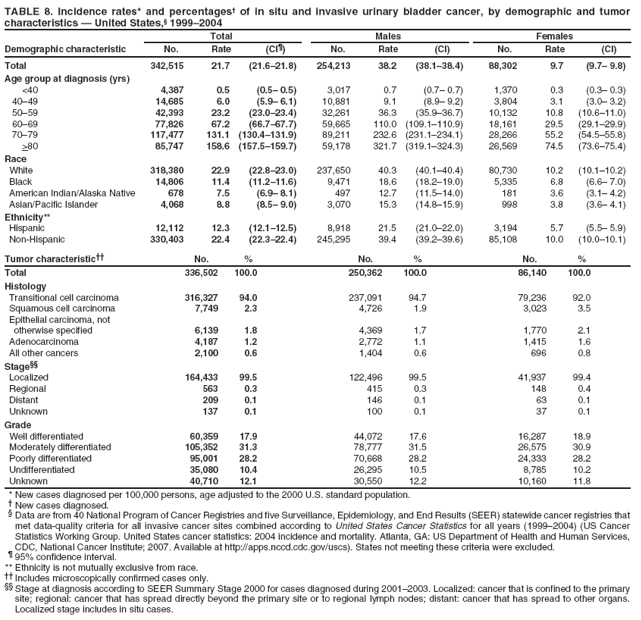 TABLE 8. Incidence rates* and percentages of in situ and invasive urinary bladder cancer, by demographic and tumor characteristics  United States, 19992004
Total
Males
Females
Demographic characteristic
No.
Rate
(CI)
No.
Rate
(CI)
No.
Rate
(CI)
Total
342,515
21.7
(21.621.8)
254,213
38.2
(38.138.4)
88,302
9.7
(9.7 9.8)
Age group at diagnosis (yrs)
<40
4,387
0.5
(0.5 0.5)
3,017
0.7
(0.7 0.7)
1,370
0.3
(0.3 0.3)
4049
14,685
6.0
(5.9 6.1)
10,881
9.1
(8.9 9.2)
3,804
3.1
(3.0 3.2)
5059
42,393
23.2
(23.023.4)
32,261
36.3
(35.936.7)
10,132
10.8
(10.611.0)
6069
77,826
67.2
(66.767.7)
59,665
110.0
(109.1110.9)
18,161
29.5
(29.129.9)
7079
117,477
131.1
(130.4131.9)
89,211
232.6
(231.1234.1)
28,266
55.2
(54.555.8)
>80
85,747
158.6
(157.5159.7)
59,178
321.7
(319.1324.3)
26,569
74.5
(73.675.4)
Race
White
318,380
22.9
(22.823.0)
237,650
40.3
(40.140.4)
80,730
10.2
(10.110.2)
Black
14,806
11.4
(11.211.6)
9,471
18.6
(18.219.0)
5,335
6.8
(6.6 7.0)
American Indian/Alaska Native
678
7.5
(6.9 8.1)
497
12.7
(11.514.0)
181
3.6
(3.1 4.2)
Asian/Pacific Islander
4,068
8.8
(8.5 9.0)
3,070
15.3
(14.815.9)
998
3.8
(3.6 4.1)
Ethnicity**
Hispanic
12,112
12.3
(12.112.5)
8,918
21.5
(21.022.0)
3,194
5.7
(5.5 5.9)
Non-Hispanic
330,403
22.4
(22.322.4)
245,295
39.4
(39.239.6)
85,108
10.0
(10.010.1)
Tumor characteristic
No.
%
No.
%
No.
%
Total
336,502
100.0
250,362
100.0
86,140
100.0
Histology
Transitional cell carcinoma
316,327
94.0
237,091
94.7
79,236
92.0
Squamous cell carcinoma
7,749
2.3
4,726
1.9
3,023
3.5
Epithelial carcinoma, not
otherwise specified
6,139
1.8
4,369
1.7
1,770
2.1
Adenocarcinoma
4,187
1.2
2,772
1.1
1,415
1.6
All other cancers
2,100
0.6
1,404
0.6
696
0.8
Stage
Localized
164,433
99.5
122,496
99.5
41,937
99.4
Regional
563
0.3
415
0.3
148
0.4
Distant
209
0.1
146
0.1
63
0.1
Unknown
137
0.1
100
0.1
37
0.1
Grade
Well differentiated
60,359
17.9
44,072
17.6
16,287
18.9
Moderately differentiated
105,352
31.3
78,777
31.5
26,575
30.9
Poorly differentiated
95,001
28.2
70,668
28.2
24,333
28.2
Undifferentiated
35,080
10.4
26,295
10.5
8,785
10.2
Unknown
40,710
12.1
30,550
12.2
10,160
11.8
* New cases diagnosed per 100,000 persons, age adjusted to the 2000 U.S. standard population.
 New cases diagnosed.
 Data are from 40 National Program of Cancer Registries and five Surveillance, Epidemiology, and End Results (SEER) statewide cancer registries that met data-quality criteria for all invasive cancer sites combined according to United States Cancer Statistics for all years (19992004) (US Cancer Statistics Working Group. United States cancer statistics: 2004 incidence and mortality. Atlanta, GA: US Department of Health and Human Services, CDC, National Cancer Institute; 2007. Available at http://apps.nccd.cdc.gov/uscs). States not meeting these criteria were excluded.
 95% confidence interval. ** Ethnicity is not mutually exclusive from race.
 Includes microscopically confirmed cases only.
 Stage at diagnosis according to SEER Summary Stage 2000 for cases diagnosed during 20012003. Localized: cancer that is confined to the primary site; regional: cancer that has spread directly beyond the primary site or to regional lymph nodes; distant: cancer that has spread to other organs. Localized stage includes in situ cases.