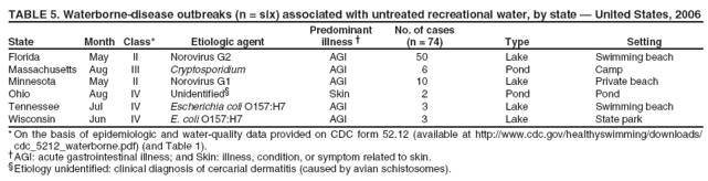TABLE 5. Waterborne-disease outbreaks (n = six) associated with untreated recreational water, by state  United States, 2006 Predominant No. of cases
State Month Class* Etiologic agent illness  (n = 74) Type Setting
Florida
May
II
Norovirus G2
AGI
50
Lake
Swimming beach
Massachusetts
Aug
III
Cryptosporidium
AGI
6
Pond
Camp
Minnesota
May
II
Norovirus G1
AGI
10
Lake
Private beach
Ohio
Aug
IV
Unidentified
Skin
2
Pond
Pond
Tennessee
Jul
IV
Escherichia coli O157:H7
AGI
3
Lake
Swimming beach
Wisconsin
Jun
IV
E. coli O157:H7
AGI
3
Lake
State park
* On the basis of epidemiologic and water-quality data provided on CDC form 52.12 (available at http://www.cdc.gov/healthyswimming/downloads/ cdc_5212_waterborne.pdf) (and Table 1). AGI: acute gastrointestinal illness; and Skin: illness, condition, or symptom related to skin. Etiology unidentified: clinical diagnosis of cercarial dermatitis (caused by avian schistosomes).