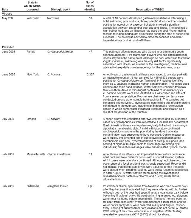 State in No. of which WBDO cases Date occurred Etiologic agent (deaths) Description of WBDO Viruses May 2006 Wisconsin Norovirus 18 A total of 18 persons developed gastrointestinal illness after using a hotel swimming pool and spa; three patients stool specimens tested positive for norovirus. A case-control study showed a significant association between spa and/or pool use and illness. The pool had a high bather load, and an ill person had used the pool. Water testing records revealed inadequate disinfection during the time of suspected exposure. The hotel was advised to close the facilities and either hyperchlorinate or drain and refill them. Parasites June 2005 Florida Cryptosporidium spp. 47 This outbreak affected persons who played in or attended a youth sports tournament. Two teams with players who had gastrointestinal illness stayed in the same hotel. Although no pool water was tested for Cryptosporidium, swimming was the only risk factor significantly associated with illness. As a result of the investigation, the hotel was advised to keep daily maintenance logs for the swimming area. June 2005 New York C. hominis 2,307 An outbreak of gastrointestinal illness was traced to a water park with an interactive fountain. Stool samples for 495 of 572 people were positive for Cryptosporidium spp. Typing of 147 isolates identified them as C. hominis, indicating human contamination. The venue used chlorine and rapid sand filtration. Water samples collected from two tanks on three dates in mid-August contained C. hominis oocysts. C. hominis oocysts were also identified in a water filter and effluent from a sewer pump station. Polymerase chain-reaction tests were conducted on one water sample from each tank. The samples both contained 150 oocysts/L. Investigators determined that multiple factors contributed to the outbreak, including an inadequate recirculation design in which some water bypassed treatment and filtration as a result of the demand of the fountain. July 2005 Oregon C. parvum 20 A cohort study was conducted after two confirmed and 15 suspected cases of cryptosporidiosis were reported to a local health department. Gastrointestinal illness was epidemiologically linked with swimming in a pool at a membership club. A child with laboratory-confirmed cryptosporidiosis swam in the pool during the days that water contamination was suspected to have occurred. Control measures were quickly implemented and included hyperchlorination at the membership club pool, hyperchlorination of area public pools, and posting of signs at multiple pools to discourage swimming by ill individuals; prevention messages were disseminated by local media. July 2005 Massachusetts Giardia intestinalis 11 An outbreak at an athletic club implicated three outdoor pools (one adult pool and two childrens pools) with a shared filtration system. All 11 cases were laboratory confirmed. Although not observed, the occurrence of a fecal accident was strongly suspected. Records did not indicate that disinfectant levels were adjusted or that the pools were closed when chlorine readings were below recommended levels in early August. A water sample taken during the investigation revealed indicator bacteria (coliforms and E. coli) levels above allowable limits. July 2005 Oklahoma Naegleria fowleri 2 (2) Postmortem clinical specimens from two boys who died several days after they became ill indicated that they were infected with N. fowleri. Although both of the boys had spent time at a local water park before becoming ill, at least one child went swimming in untreated, stagnant water near his home before becoming ill. The boys homes were not far apart from each other. Water samples from a local creek and the water parks spray deck were collected in July and August, respectively.
Testing of cultures from both locations did not detect N. fowleri. PCR testing of the creek water was also negative. Water testing revealed temperatures >95F (35C) at both locations.