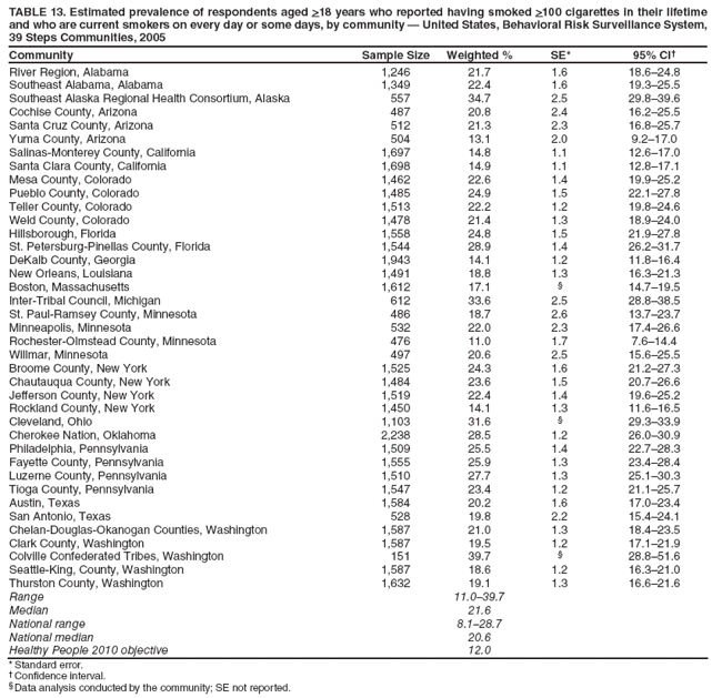 TABLE 13. Estimated prevalence of respondents aged >18 years who reported having smoked >100 cigarettes in their lifetime and who are current smokers on every day or some days, by community  United States, Behavioral Risk Surveillance System, 39 Steps Communities, 2005
Community
Sample Size
Weighted %
SE*
95% CI
River Region, Alabama
1,246
21.7
1.6
18.624.8
Southeast Alabama, Alabama
1,349
22.4
1.6
19.325.5
Southeast Alaska Regional Health Consortium, Alaska
557
34.7
2.5
29.839.6
Cochise County, Arizona
487
20.8
2.4
16.225.5
Santa Cruz County, Arizona
512
21.3
2.3
16.825.7
Yuma County, Arizona
504
13.1
2.0
9.217.0
Salinas-Monterey County, California
1,697
14.8
1.1
12.617.0
Santa Clara County, California
1,698
14.9
1.1
12.817.1
Mesa County, Colorado
1,462
22.6
1.4
19.925.2
Pueblo County, Colorado
1,485
24.9
1.5
22.127.8
Teller County, Colorado
1,513
22.2
1.2
19.824.6
Weld County, Colorado
1,478
21.4
1.3
18.924.0
Hillsborough, Florida
1,558
24.8
1.5
21.927.8
St. Petersburg-Pinellas County, Florida
1,544
28.9
1.4
26.231.7
DeKalb County, Georgia
1,943
14.1
1.2
11.816.4
New Orleans, Louisiana
1,491
18.8
1.3
16.321.3
Boston, Massachusetts
1,612
17.1

14.719.5
Inter-Tribal Council, Michigan
612
33.6
2.5
28.838.5
St. Paul-Ramsey County, Minnesota
486
18.7
2.6
13.723.7
Minneapolis, Minnesota
532
22.0
2.3
17.426.6
Rochester-Olmstead County, Minnesota
476
11.0
1.7
7.614.4
Willmar, Minnesota
497
20.6
2.5
15.625.5
Broome County, New York
1,525
24.3
1.6
21.227.3
Chautauqua County, New York
1,484
23.6
1.5
20.726.6
Jefferson County, New York
1,519
22.4
1.4
19.625.2
Rockland County, New York
1,450
14.1
1.3
11.616.5
Cleveland, Ohio
1,103
31.6

29.333.9
Cherokee Nation, Oklahoma
2,238
28.5
1.2
26.030.9
Philadelphia, Pennsylvania
1,509
25.5
1.4
22.728.3
Fayette County, Pennsylvania
1,555
25.9
1.3
23.428.4
Luzerne County, Pennsylvania
1,510
27.7
1.3
25.130.3
Tioga County, Pennsylvania
1,547
23.4
1.2
21.125.7
Austin, Texas
1,584
20.2
1.6
17.023.4
San Antonio, Texas
528
19.8
2.2
15.424.1
Chelan-Douglas-Okanogan Counties, Washington
1,587
21.0
1.3
18.423.5
Clark County, Washington
1,587
19.5
1.2
17.121.9
Colville Confederated Tribes, Washington
151
39.7

28.851.6
Seattle-King, County, Washington
1,587
18.6
1.2
16.321.0
Thurston County, Washington
1,632
19.1
1.3
16.621.6
Range
11.039.7
Median
21.6
National range
8.128.7
National median
20.6
Healthy People 2010 objective
12.0
* Standard error.
 Confidence interval.
 Data analysis conducted by the community; SE not reported.