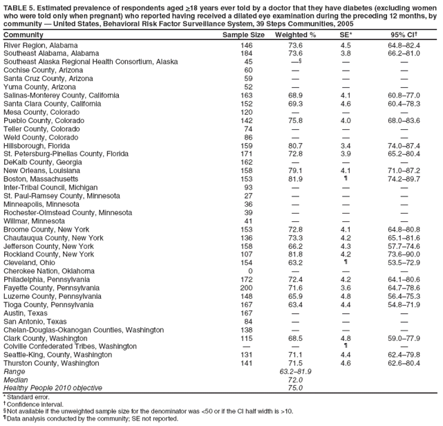 TABLE 5. Estimated prevalence of respondents aged >18 years ever told by a doctor that they have diabetes (excluding women who were told only when pregnant) who reported having received a dilated eye examination during the preceding 12 months, by community  United States, Behavioral Risk Factor Surveillance System, 39 Steps Communities, 2005
Community
Sample Size
Weighted %
SE*
95% CI
River Region, Alabama
146
73.6
4.5
64.882.4
Southeast Alabama, Alabama
184
73.6
3.8
66.281.0
Southeast Alaska Regional Health Consortium, Alaska
45



Cochise County, Arizona
60



Santa Cruz County, Arizona
59



Yuma County, Arizona
52



Salinas-Monterey County, California
163
68.9
4.1
60.877.0
Santa Clara County, California
152
69.3
4.6
60.478.3
Mesa County, Colorado
120



Pueblo County, Colorado
142
75.8
4.0
68.083.6
Teller County, Colorado
74



Weld County, Colorado
86



Hillsborough, Florida
159
80.7
3.4
74.087.4
St. Petersburg-Pinellas County, Florida
171
72.8
3.9
65.280.4
DeKalb County, Georgia
162



New Orleans, Louisiana
158
79.1
4.1
71.087.2
Boston, Massachusetts
153
81.9

74.289.7
Inter-Tribal Council, Michigan
93



St. Paul-Ramsey County, Minnesota
27



Minneapolis, Minnesota
36



Rochester-Olmstead County, Minnesota
39



Willmar, Minnesota
41



Broome County, New York
153
72.8
4.1
64.880.8
Chautauqua County, New York
136
73.3
4.2
65.181.6
Jefferson County, New York
158
66.2
4.3
57.774.6
Rockland County, New York
107
81.8
4.2
73.690.0
Cleveland, Ohio
154
63.2

53.572.9
Cherokee Nation, Oklahoma
0



Philadelphia, Pennsylvania
172
72.4
4.2
64.180.6
Fayette County, Pennsylvania
200
71.6
3.6
64.778.6
Luzerne County, Pennsylvania
148
65.9
4.8
56.475.3
Tioga County, Pennsylvania
167
63.4
4.4
54.871.9
Austin, Texas
167



San Antonio, Texas
84



Chelan-Douglas-Okanogan Counties, Washington
138



Clark County, Washington
115
68.5
4.8
59.077.9
Colville Confederated Tribes, Washington




Seattle-King, County, Washington
131
71.1
4.4
62.479.8
Thurston County, Washington
141
71.5
4.6
62.680.4
Range
63.281.9
Median
72.0
Healthy People 2010 objective
75.0
* Standard error.
 Confidence interval.
 Not available if the unweighted sample size for the denominator was <50 or if the CI half width is >10.
 Data analysis conducted by the community; SE not reported.