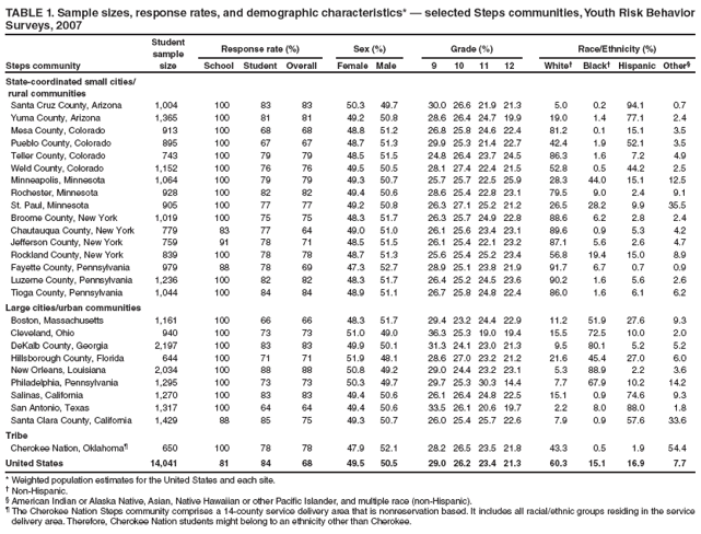 TABLE 1. Sample sizes, response rates, and demographic characteristics*  selected Steps communities, Youth Risk Behavior Surveys, 2007
Steps community
Student sample size
Response rate (%)
Sex (%)
Grade (%)
Race/Ethnicity (%)
School
Student
Overall
Female
Male
9
10
11
12
White
Black
Hispanic
Other
State-coordinated small cities/
rural communities
Santa Cruz County, Arizona
1,004
100
83
83
50.3
49.7
30.0
26.6
21.9
21.3
5.0
0.2
94.1
0.7
Yuma County, Arizona
1,365
100
81
81
49.2
50.8
28.6
26.4
24.7
19.9
19.0
1.4
77.1
2.4
Mesa County, Colorado
913
100
68
68
48.8
51.2
26.8
25.8
24.6
22.4
81.2
0.1
15.1
3.5
Pueblo County, Colorado
895
100
67
67
48.7
51.3
29.9
25.3
21.4
22.7
42.4
1.9
52.1
3.5
Teller County, Colorado
743
100
79
79
48.5
51.5
24.8
26.4
23.7
24.5
86.3
1.6
7.2
4.9
Weld County, Colorado
1,152
100
76
76
49.5
50.5
28.1
27.4
22.4
21.5
52.8
0.5
44.2
2.5
Minneapolis, Minnesota
1,064
100
79
79
49.3
50.7
25.7
25.7
22.5
25.9
28.3
44.0
15.1
12.5
Rochester, Minnesota
928
100
82
82
49.4
50.6
28.6
25.4
22.8
23.1
79.5
9.0
2.4
9.1
St. Paul, Minnesota
905
100
77
77
49.2
50.8
26.3
27.1
25.2
21.2
26.5
28.2
9.9
35.5
Broome County, New York
1,019
100
75
75
48.3
51.7
26.3
25.7
24.9
22.8
88.6
6.2
2.8
2.4
Chautauqua County, New York
779
83
77
64
49.0
51.0
26.1
25.6
23.4
23.1
89.6
0.9
5.3
4.2
Jefferson County, New York
759
91
78
71
48.5
51.5
26.1
25.4
22.1
23.2
87.1
5.6
2.6
4.7
Rockland County, New York
839
100
78
78
48.7
51.3
25.6
25.4
25.2
23.4
56.8
19.4
15.0
8.9
Fayette County, Pennsylvania
979
88
78
69
47.3
52.7
28.9
25.1
23.8
21.9
91.7
6.7
0.7
0.9
Luzerne County, Pennsylvania
1,236
100
82
82
48.3
51.7
26.4
25.2
24.5
23.6
90.2
1.6
5.6
2.6
Tioga County, Pennsylvania
1,044
100
84
84
48.9
51.1
26.7
25.8
24.8
22.4
86.0
1.6
6.1
6.2
Large cities/urban communities
Boston, Massachusetts
1,161
100
66
66
48.3
51.7
29.4
23.2
24.4
22.9
11.2
51.9
27.6
9.3
Cleveland, Ohio
940
100
73
73
51.0
49.0
36.3
25.3
19.0
19.4
15.5
72.5
10.0
2.0
DeKalb County, Georgia
2,197
100
83
83
49.9
50.1
31.3
24.1
23.0
21.3
9.5
80.1
5.2
5.2
Hillsborough County, Florida
644
100
71
71
51.9
48.1
28.6
27.0
23.2
21.2
21.6
45.4
27.0
6.0
New Orleans, Louisiana
2,034
100
88
88
50.8
49.2
29.0
24.4
23.2
23.1
5.3
88.9
2.2
3.6
Philadelphia, Pennsylvania
1,295
100
73
73
50.3
49.7
29.7
25.3
30.3
14.4
7.7
67.9
10.2
14.2
Salinas, California
1,270
100
83
83
49.4
50.6
26.1
26.4
24.8
22.5
15.1
0.9
74.6
9.3
San Antonio, Texas
1,317
100
64
64
49.4
50.6
33.5
26.1
20.6
19.7
2.2
8.0
88.0
1.8
Santa Clara County, California
1,429
88
85
75
49.3
50.7
26.0
25.4
25.7
22.6
7.9
0.9
57.6
33.6
Tribe
Cherokee Nation, Oklahoma
650
100
78
78
47.9
52.1
28.2
26.5
23.5
21.8
43.3
0.5
1.9
54.4
United States
14,041
81
84
68
49.5
50.5
29.0
26.2
23.4
21.3
60.3
15.1
16.9
7.7
* Weighted population estimates for the United States and each site.
 Non-Hispanic.
 American Indian or Alaska Native, Asian, Native Hawaiian or other Pacific Islander, and multiple race (non-Hispanic).
 The Cherokee Nation Steps community comprises a 14-county service delivery area that is nonreservation based. It includes all racial/ethnic groups residing in the service delivery area. Therefore, Cherokee Nation students might belong to an ethnicity other than Cherokee.
