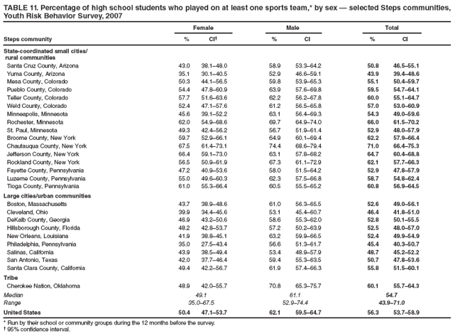 TABLE 11. Percentage of high school students who played on at least one sports team,* by sex  selected Steps communities, Youth Risk Behavior Survey, 2007
Female
Male
Total
Steps community
%
CI
%
CI
%
CI
State-coordinated small cities/
rural communities
Santa Cruz County, Arizona
43.0
38.148.0
58.9
53.364.2
50.8
46.555.1
Yuma County, Arizona
35.1
30.140.5
52.9
46.659.1
43.9
39.448.6
Mesa County, Colorado
50.3
44.156.5
59.8
53.965.3
55.1
50.459.7
Pueblo County, Colorado
54.4
47.860.9
63.9
57.669.8
59.5
54.764.1
Teller County, Colorado
57.7
51.663.6
62.2
56.267.8
60.0
55.164.7
Weld County, Colorado
52.4
47.157.6
61.2
56.565.8
57.0
53.060.9
Minneapolis, Minnesota
45.6
39.152.2
63.1
56.469.3
54.3
49.059.6
Rochester, Minnesota
62.0
54.968.6
69.7
64.974.0
66.0
61.570.2
St. Paul, Minnesota
49.3
42.456.2
56.7
51.961.4
52.9
48.057.9
Broome County, New York
59.7
52.966.1
64.9
60.169.4
62.2
57.966.4
Chautauqua County, New York
67.5
61.473.1
74.4
68.679.4
71.0
66.475.3
Jefferson County, New York
66.4
59.173.0
63.1
57.868.2
64.7
60.468.8
Rockland County, New York
56.5
50.961.9
67.3
61.172.9
62.1
57.766.3
Fayette County, Pennsylvania
47.2
40.953.6
58.0
51.564.2
52.9
47.857.9
Luzerne County, Pennsylvania
55.0
49.660.3
62.3
57.566.8
58.7
54.862.4
Tioga County, Pennsylvania
61.0
55.366.4
60.5
55.565.2
60.8
56.964.5
Large cities/urban communities
Boston, Massachusetts
43.7
38.948.6
61.0
56.365.5
52.6
49.056.1
Cleveland, Ohio
39.9
34.445.6
53.1
45.460.7
46.4
41.851.0
DeKalb County, Georgia
46.9
43.250.6
58.6
55.362.0
52.8
50.155.5
Hillsborough County, Florida
48.2
42.853.7
57.2
50.263.9
52.5
48.057.0
New Orleans, Louisiana
41.9
38.845.1
63.2
59.966.5
52.4
49.954.9
Philadelphia, Pennsylvania
35.0
27.543.4
56.6
51.361.7
45.4
40.350.7
Salinas, California
43.9
38.549.4
53.4
48.957.9
48.7
45.252.2
San Antonio, Texas
42.0
37.746.4
59.4
55.363.5
50.7
47.853.6
Santa Clara County, California
49.4
42.256.7
61.9
57.466.3
55.8
51.560.1
Tribe
Cherokee Nation, Oklahoma
48.9
42.055.7
70.8
65.375.7
60.1
55.764.3
Median
49.1
61.1
54.7
Range
35.067.5
52.974.4
43.971.0
United States
50.4
47.153.7
62.1
59.564.7
56.3
53.758.9
* Run by their school or community groups during the 12 months before the survey.
 95% confidence interval.