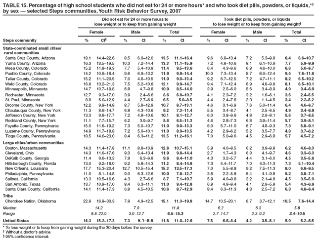 TABLE 15. Percentage of high school students who did not eat for 24 or more hours* and who took diet pills, powders, or liquids,* by sex  selected Steps communities, Youth Risk Behavior Survey, 2007
Did not eat for 24 or more hours to
lose weight or to keep from gaining weight
Took diet pills, powders, or liquids
to lose weight or to keep from gaining weight
Female
Male
Total
Female
Male
Total
Steps community
%
CI
%
CI
%
CI
%
CI
%
CI
%
CI
State-coordinated small cities/
rural communities
Santa Cruz County, Arizona
18.1
14.422.6
8.5
6.012.0
13.5
11.116.4
9.6
6.813.4
7.2
5.39.8
8.4
6.610.7
Yuma County, Arizona
16.3
13.519.5
10.3
7.214.4
13.3
11.115.9
7.2
4.810.6
8.1
6.110.9
7.7
5.99.9
Mesa County, Colorado
15.2
11.819.3
7.7
5.410.9
11.4
9.513.6
6.4
4.39.6
6.8
4.610.0
6.6
5.08.7
Pueblo County, Colorado
14.2
10.918.4
9.6
6.913.2
11.9
9.914.4
10.0
7.313.4
8.7
6.012.4
9.4
7.611.6
Teller County, Colorado
15.2
11.120.5
7.0
4.610.5
11.0
9.013.4
9.2
6.712.5
7.2
4.711.1
8.2
6.510.2
Weld County, Colorado
16.8
13.221.3
7.5
5.210.8
12.1
9.914.7
9.4
7.112.4
6.9
4.89.8
8.1
6.510.1
Minneapolis, Minnesota
14.7
10.719.8
6.8
4.79.8
10.9
8.514.0
3.9
2.56.0
5.6
3.48.9
4.9
3.46.9
Rochester, Minnesota
12.7
9.317.0
3.9
2.46.6
8.6
6.810.7
4.1
2.37.2
3.2
1.66.1
3.6
2.45.5
St. Paul, Minnesota
8.8
6.012.9
4.4
2.76.9
6.5
5.08.5
4.4
2.47.6
2.3
1.14.5
3.4
2.25.2
Broome County, New York
12.2
9.914.8
8.7
5.812.9
10.7
8.713.1
4.6
3.16.9
7.6
5.011.4
6.4
4.68.7
Chautauqua County, New York
11.3
8.614.7
6.8
4.310.6
9.2
7.311.4
5.5
3.48.7
4.1
2.56.5
4.9
3.46.9
Jefferson County, New York
13.3
9.817.7
7.2
4.810.6
10.1
8.112.7
6.0
3.89.6
4.8
2.98.1
5.6
3.78.5
Rockland County, New York
11.1
7.715.7
6.2
3.99.7
8.6
6.511.3
4.6
2.87.3
6.8
3.911.4
5.7
3.98.1
Fayette County, Pennsylvania
15.0
11.619.2
7.3
5.010.7
11.0
9.013.3
8.0
5.711.0
6.7
4.89.3
7.3
5.89.1
Luzerne County, Pennsylvania
14.9
11.718.8
7.2
5.010.1
11.0
8.913.5
4.2
2.96.2
5.2
3.57.7
4.8
3.76.2
Tioga County, Pennsylvania
18.5
14.623.0
8.4
6.311.2
13.5
11.216.1
7.0
5.09.6
4.5
2.96.8
5.7
4.57.2
Large cities/urban communities
Boston, Massachusetts
14.3
11.417.8
11.1
8.813.9
12.8
10.715.1
5.9
4.08.5
6.2
3.99.8
6.2
4.68.3
Cleveland, Ohio
14.3
11.617.6
9.3
6.413.4
11.9
9.814.4
2.7
1.74.3
6.3
4.19.7
4.6
3.36.3
DeKalb County, Georgia
11.4
9.613.3
7.9
6.39.8
9.6
8.411.0
4.3
3.25.7
4.4
3.16.0
4.5
3.55.6
Hillsborough County, Florida
13.0
9.218.0
9.2
5.814.3
11.2
8.414.8
7.3
4.411.7
7.0
4.311.3
7.3
5.110.4
New Orleans, Louisiana
17.7
15.320.4
12.7
10.515.4
15.3
13.517.3
7.0
5.58.8
9.2
7.511.3
8.0
6.89.5
Philadelphia, Pennsylvania
11.0
8.114.8
9.0
6.312.6
10.0
7.812.7
3.6
2.25.8
6.4
4.19.8
5.2
3.87.1
Salinas, California
13.3
10.516.6
4.3
2.76.6
8.7
7.110.7
5.9
4.08.8
3.2
2.14.8
4.5
3.55.9
San Antonio, Texas
13.7
10.917.0
8.4
6.311.1
11.0
9.412.8
6.8
4.99.4
4.1
2.95.8
5.4
4.36.9
Santa Clara County, California
14.1
11.417.3
6.9
4.510.5
10.6
8.712.9
8.4
6.311.3
4.3
2.57.2
6.3
4.88.4
Tribe
Cherokee Nation, Oklahoma
22.9
16.930.3
7.9
4.912.5
15.1
11.319.8
14.7
10.520.1
6.7
3.712.1
10.5
7.614.4
Median
14.2
7.8
11.0
6.2
6.3
5.9
Range
8.822.9
3.912.7
6.515.3
2.714.7
2.39.2
3.410.5
United States
16.3
15.217.3
7.3
6.18.6
11.8
11.012.6
7.5
6.68.4
4.2
3.55.1
5.9
5.26.5
* To lose weight or to keep from gaining weight during the 30 days before the survey.
 Without a doctors advice.
 95% confidence interval.