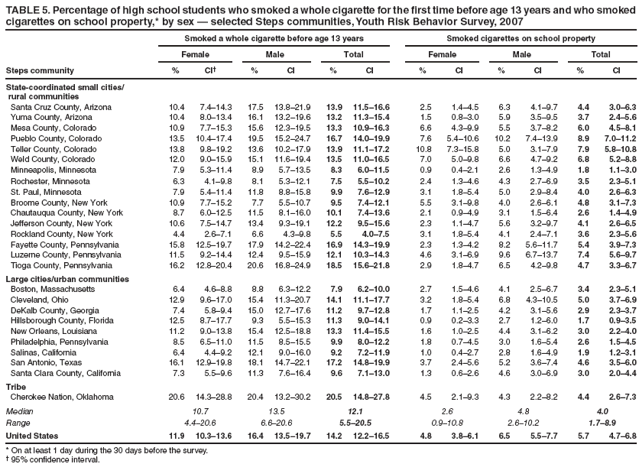 TABLE 5. Percentage of high school students who smoked a whole cigarette for the first time before age 13 years and who smoked cigarettes on school property,* by sex  selected Steps communities, Youth Risk Behavior Survey, 2007
Smoked a whole cigarette before age 13 years
Smoked cigarettes on school property
Female
Male
Total
Female
Male
Total
Steps community
%
CI
%
CI
%
CI
%
CI
%
CI
%
CI
State-coordinated small cities/
rural communities
Santa Cruz County, Arizona
10.4
7.414.3
17.5
13.821.9
13.9
11.516.6
2.5
1.44.5
6.3
4.19.7
4.4
3.06.3
Yuma County, Arizona
10.4
8.013.4
16.1
13.219.6
13.2
11.315.4
1.5
0.83.0
5.9
3.59.5
3.7
2.45.6
Mesa County, Colorado
10.9
7.715.3
15.6
12.319.5
13.3
10.916.3
6.6
4.39.9
5.5
3.78.2
6.0
4.58.1
Pueblo County, Colorado
13.5
10.417.4
19.5
15.224.7
16.7
14.019.9
7.6
5.410.6
10.2
7.413.9
8.9
7.011.2
Teller County, Colorado
13.8
9.819.2
13.6
10.217.9
13.9
11.117.2
10.8
7.315.8
5.0
3.17.9
7.9
5.810.8
Weld County, Colorado
12.0
9.015.9
15.1
11.619.4
13.5
11.016.5
7.0
5.09.8
6.6
4.79.2
6.8
5.28.8
Minneapolis, Minnesota
7.9
5.311.4
8.9
5.713.5
8.3
6.011.5
0.9
0.42.1
2.6
1.34.9
1.8
1.13.0
Rochester, Minnesota
6.3
4.19.8
8.1
5.312.1
7.5
5.510.2
2.4
1.34.6
4.3
2.76.9
3.5
2.35.1
St. Paul, Minnesota
7.9
5.411.4
11.8
8.815.8
9.9
7.612.9
3.1
1.85.4
5.0
2.98.4
4.0
2.66.3
Broome County, New York
10.9
7.715.2
7.7
5.510.7
9.5
7.412.1
5.5
3.19.8
4.0
2.66.1
4.8
3.17.3
Chautauqua County, New York
8.7
6.012.5
11.5
8.116.0
10.1
7.413.6
2.1
0.94.9
3.1
1.56.4
2.6
1.44.9
Jefferson County, New York
10.6
7.514.7
13.4
9.319.1
12.2
9.515.6
2.3
1.14.7
5.6
3.29.7
4.1
2.66.5
Rockland County, New York
4.4
2.67.1
6.6
4.39.8
5.5
4.07.5
3.1
1.85.4
4.1
2.47.1
3.6
2.35.6
Fayette County, Pennsylvania
15.8
12.519.7
17.9
14.222.4
16.9
14.319.9
2.3
1.34.2
8.2
5.611.7
5.4
3.97.3
Luzerne County, Pennsylvania
11.5
9.214.4
12.4
9.515.9
12.1
10.314.3
4.6
3.16.9
9.6
6.713.7
7.4
5.69.7
Tioga County, Pennsylvania
16.2
12.820.4
20.6
16.824.9
18.5
15.621.8
2.9
1.84.7
6.5
4.29.8
4.7
3.36.7
Large cities/urban communities
Boston, Massachusetts
6.4
4.68.8
8.8
6.312.2
7.9
6.210.0
2.7
1.54.6
4.1
2.56.7
3.4
2.35.1
Cleveland, Ohio
12.9
9.617.0
15.4
11.320.7
14.1
11.117.7
3.2
1.85.4
6.8
4.310.5
5.0
3.76.9
DeKalb County, Georgia
7.4
5.89.4
15.0
12.717.6
11.2
9.712.8
1.7
1.12.5
4.2
3.15.6
2.9
2.33.7
Hillsborough County, Florida
12.5
8.717.7
9.3
5.515.3
11.3
9.014.1
0.9
0.23.3
2.7
1.26.0
1.7
0.93.5
New Orleans, Louisiana
11.2
9.013.8
15.4
12.518.8
13.3
11.415.5
1.6
1.02.5
4.4
3.16.2
3.0
2.24.0
Philadelphia, Pennsylvania
8.5
6.511.0
11.5
8.515.5
9.9
8.012.2
1.8
0.74.5
3.0
1.65.4
2.6
1.54.5
Salinas, California
6.4
4.49.2
12.1
9.016.0
9.2
7.211.9
1.0
0.42.7
2.8
1.64.9
1.9
1.23.1
San Antonio, Texas
16.1
12.919.8
18.1
14.722.1
17.2
14.819.9
3.7
2.45.6
5.2
3.67.4
4.6
3.56.0
Santa Clara County, California
7.3
5.59.6
11.3
7.616.4
9.6
7.113.0
1.3
0.62.6
4.6
3.06.9
3.0
2.04.4
Tribe
Cherokee Nation, Oklahoma
20.6
14.328.8
20.4
13.230.2
20.5
14.827.8
4.5
2.19.3
4.3
2.28.2
4.4
2.67.3
Median
10.7
13.5
12.1
2.6
4.8
4.0
Range
4.420.6
6.620.6
5.520.5
0.910.8
2.610.2
1.78.9
United States
11.9
10.313.6
16.4
13.519.7
14.2
12.216.5
4.8
3.86.1
6.5
5.57.7
5.7
4.76.8
* On at least 1 day during the 30 days before the survey.
 95% confidence interval.