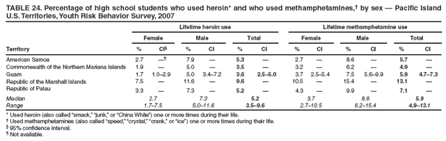 TABLE 24. Percentage of high school students who used heroin* and who used methamphetamines, by sex  Pacific Island U.S. Territories, Youth Risk Behavior Survey, 2007
Lifetime heroin use
Lifetime methamphetamine use
Female
Male
Total
Female
Male
Total
Territory
%
CI
%
CI
%
CI
%
CI
%
CI
%
CI
American Samoa
2.7

7.9

5.3

2.7

8.6

5.7

Commonwealth of the Northern Mariana Islands
1.9

5.0

3.5

3.2

6.2

4.9

Guam
1.7
1.02.9
5.0
3.47.2
3.6
2.55.0
3.7
2.55.4
7.5
5.69.9
5.9
4.77.3
Republic of the Marshall Islands
7.5

11.6

9.6

10.5

15.4

13.1

Republic of Palau
3.3

7.3

5.2

4.3

9.9

7.1

Median
2.7
7.3
5.2
3.7
8.6
5.9
Range
1.77.5
5.011.6
3.59.6
2.710.5
6.215.4
4.913.1
* Used heroin (also called smack, junk, or China White) one or more times during their life.
 Used methamphetamines (also called speed, crystal, crank, or ice) one or more times during their life.
 95% confidence interval.
 Not available.