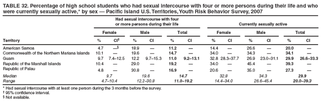 TABLE 32. Percentage of high school students who had sexual intercourse with four or more persons during their life and who were currently sexually active,* by sex  Pacific Island U.S. Territories, Youth Risk Behavior Survey, 2007
Had sexual intercourse with four
or more persons during their life
Currently sexually active
Female
Male
Total
Female
Male
Total
Territory
%
CI
%
CI
%
CI
%
CI
%
CI
%
CI
American Samoa
4.7

18.9

11.2

14.4

26.6

20.0

Commonwealth of the Northern Mariana Islands
10.1

19.6

14.7

34.0

34.3

34.1

Guam
9.7
7.412.5
12.2
9.715.3
11.0
9.213.1
32.8
28.337.7
26.9
23.031.1
29.9
26.633.3
Republic of the Marshall Islands
10.4

29.0

19.2

34.0

45.4

39.3

Republic of Palau
4.8

30.8

16.9

20.6

35.0

27.3

Median
9.7
19.6
14.7
32.8
34.3
29.9
Range
4.710.4
12.230.8
11.019.2
14.434.0
26.645.4
20.039.3
* Had sexual intercourse with at least one person during the 3 months before the survey.
 95% confidence interval.
 Not available.