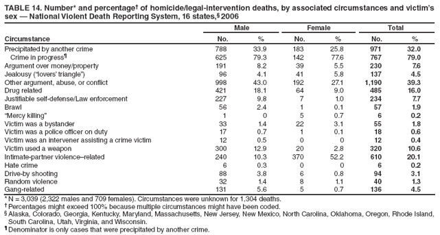TABLE 14. Number* and percentage of homicide/legal-intervention deaths, by associated circumstances and victims sex  National Violent Death Reporting System, 16 states, 2006
Circumstance
Male
Female
Total
No.
%
No.
%
No.
%
Precipitated by another crime
788
33.9
183
25.8
971
32.0
Crime in progress
625
79.3
142
77.6
767
79.0
Argument over money/property
191
8.2
39
5.5
230
7.6
Jealousy (lovers triangle)
96
4.1
41
5.8
137
4.5
Other argument, abuse, or conflict
998
43.0
192
27.1
1,190
39.3
Drug related
421
18.1
64
9.0
485
16.0
Justifiable self-defense/Law enforcement
227
9.8
7
1.0
234
7.7
Brawl
56
2.4
1
0.1
57
1.9
Mercy killing
1
0
5
0.7
6
0.2
Victim was a bystander
33
1.4
22
3.1
55
1.8
Victim was a police officer on duty
17
0.7
1
0.1
18
0.6
Victim was an intervener assisting a crime victim
12
0.5
0
0
12
0.4
Victim used a weapon
300
12.9
20
2.8
320
10.6
Intimate-partner violencerelated
240
10.3
370
52.2
610
20.1
Hate crime
6
0.3
0
0
6
0.2
Drive-by shooting
88
3.8
6
0.8
94
3.1
Random violence
32
1.4
8
1.1
40
1.3
Gang-related
131
5.6
5
0.7
136
4.5
* N = 3,039 (2,322 males and 709 females). Circumstances were unknown for 1,304 deaths.
 Percentages might exceed 100% because multiple circumstances might have been coded.
 Alaska, Colorado, Georgia, Kentucky, Maryland, Massachusetts, New Jersey, New Mexico, North Carolina, Oklahoma, Oregon, Rhode Island, South Carolina, Utah, Virginia, and Wisconsin.
 Denominator is only cases that were precipitated by another crime.
