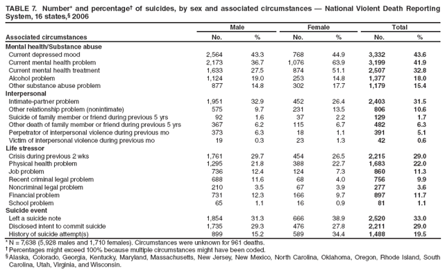 TABLE 7. Number* and percentage of suicides, by sex and associated circumstances  National Violent Death Reporting System, 16 states, 2006
Associated circumstances
Male
Female
Total
No.
%
No.
%
No.
%
Mental health/Substance abuse
Current depressed mood
2,564
43.3
768
44.9
3,332
43.6
Current mental health problem
2,173
36.7
1,076
63.9
3,199
41.9
Current mental health treatment
1,633
27.5
874
51.1
2,507
32.8
Alcohol problem
1,124
19.0
253
14.8
1,377
18.0
Other substance abuse problem
877
14.8
302
17.7
1,179
15.4
Interpersonal
Intimate-partner problem
1,951
32.9
452
26.4
2,403
31.5
Other relationship problem (nonintimate)
575
9.7
231
13.5
806
10.6
Suicide of family member or friend during previous 5 yrs
92
1.6
37
2.2
129
1.7
Other death of family member or friend during previous 5 yrs
367
6.2
115
6.7
482
6.3
Perpetrator of interpersonal violence during previous mo
373
6.3
18
1.1
391
5.1
Victim of interpersonal violence during previous mo
19
0.3
23
1.3
42
0.6
Life stressor
Crisis during previous 2 wks
1,761
29.7
454
26.5
2,215
29.0
Physical health problem
1,295
21.8
388
22.7
1,683
22.0
Job problem
736
12.4
124
7.3
860
11.3
Recent criminal legal problem
688
11.6
68
4.0
756
9.9
Noncriminal legal problem
210
3.5
67
3.9
277
3.6
Financial problem
731
12.3
166
9.7
897
11.7
School problem
65
1.1
16
0.9
81
1.1
Suicide event
Left a suicide note
1,854
31.3
666
38.9
2,520
33.0
Disclosed intent to commit suicide
1,735
29.3
476
27.8
2,211
29.0
History of suicide attempt(s)
899
15.2
589
34.4
1,488
19.5
* N = 7,638 (5,928 males and 1,710 females). Circumstances were unknown for 961 deaths.
 Percentages might exceed 100% because multiple circumstances might have been coded.
 Alaska, Colorado, Georgia, Kentucky, Maryland, Massachusetts, New Jersey, New Mexico, North Carolina, Oklahoma, Oregon, Rhode Island, South Carolina, Utah, Virginia, and Wisconsin.