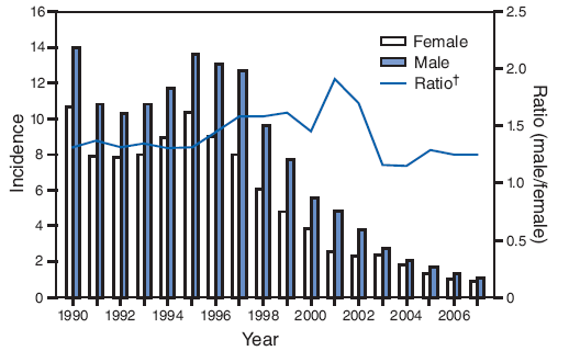 Incidence* of acute hepatitis A, by sex and year --- United States, 1990--2007