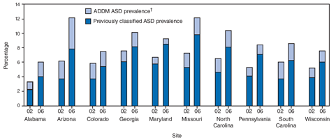 During 2002-2006, the proportion of children who met the ASD case definition and had a previously documented ASD classification in their records increased <5%, on average, across the 10 sites, from 72% in 2002 to 77% in 2006. Within sites, this increase ranged from <1% in Alabama and Georgia to
>15% in Colorado. Average ASD prevalence based on documented ASD classification in records increased 64% (from 4.4 to 7.2 per 1,000 population), paralleling the 57% increase in ADDM-identified ASD prevalence estimates.