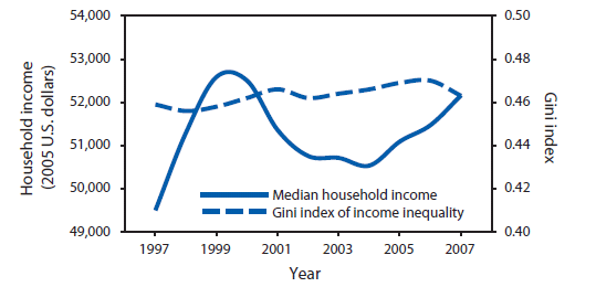 The figure is a line graph that presents the median household income of persons in the United States from 1997 to 2007 and the Gini index that measures income inequality. Median income increased dramatically from 1997 to 1999, declined until 2004 before beginning an upward trend. The Gini index indicated that income inequality in the United States is highest among advance industrialized countries.