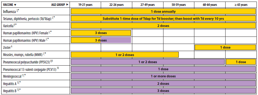 The figure shows recommended adult immunization schedule, by vaccine and age group. For Figure 1, the bar for Tdap/Td for persons aged 65 years and older has been changed to solid yellow because all adults, including those 65 years and older, are now recommended to receive one dose of Tdap vaccine. The bar for MMR vaccine for persons born before 1957 has been removed. MMR vaccine is not recommended routinely for persons born before 1957. Considerations for vaccination in measles or mumps outbreak settings are discussed in the ACIP recommendations for health-care personnel. A new row for PCV13 vaccine has been added.