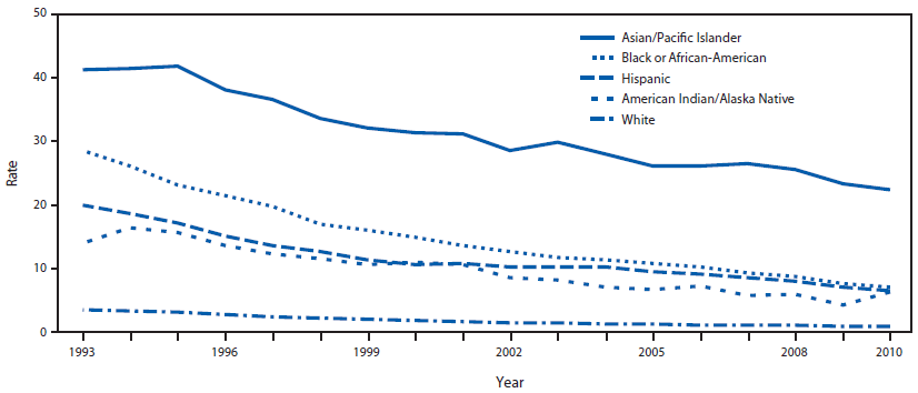 This figure is a line graph that presents the tuberculosis (TB) rates (cases per 100,000 population) by race/ethnicity, in the United States, during 1993-2010.From 1993 to 2010, trends in TB rates by race/ethnicity declined by approximately 63%.