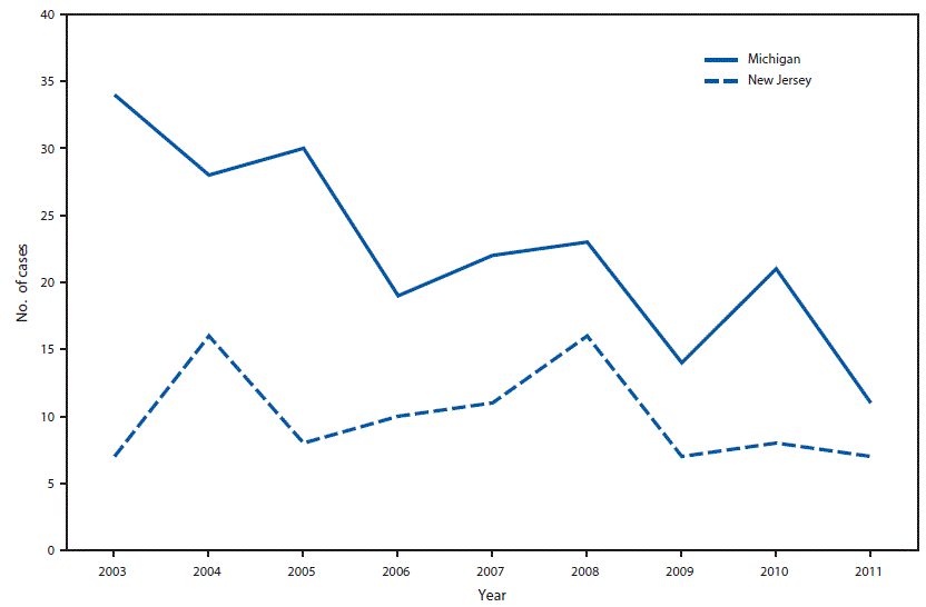 m6355a7f.gif The figure shows a line graph displaying by year the number of cases of silicosis in Michigan and New Jersey during 2003â2011. N = 292 (Michigan: 202; New Jersey: 90).