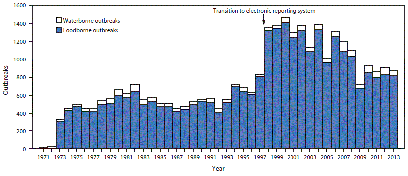 m6355a8f1.gif The figure shows a bar graph displaying the number of foodborne and waterborne outbreaks reported in the United States during 1971â2013. The number of outbreaks varied by year with a general overall increase seen since the transition to an electronic reporting system began in 1997.