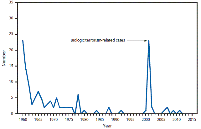 m6453a1f1 This figure is a line graph that presents the number of anthrax cases by year in the United States from 1960 to 2015.