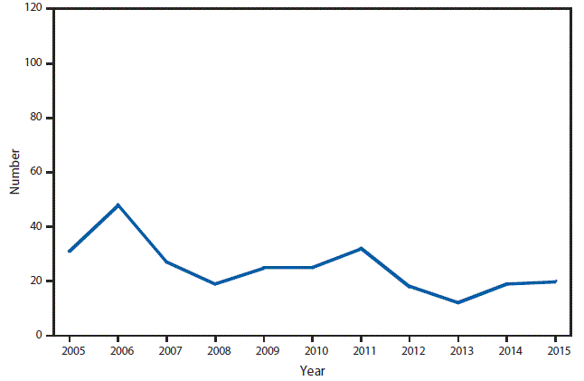 m6453a1f10 This figure is a line graph that presents the number of wound-related and unspecified botulism cases in the United States from 2005 to 2015.