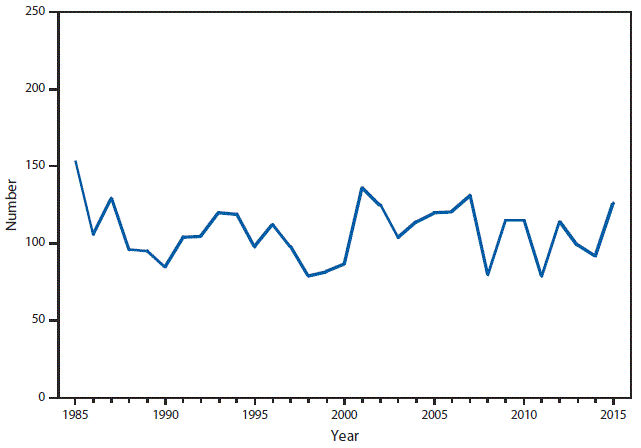 m6453a1f12 This figure is a line graph that presents the number of brucellosis cases in the United States from 1985 to 2015.