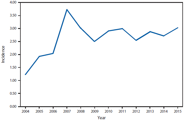 m6453a1f18 This figure is a line graph that presents incidence per 100,000 population of cryptosporidiosis cases in the United States from 2004 to 2015.