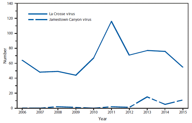 m6453a1f2 This figure is a line graph that presents the number of cases of neuroinvasive disease, broken down by La Crosse virus and Jamestown Canyon virus, from 2006 to 2015.