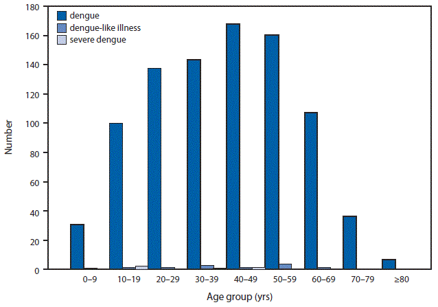 m6453a1f21 This figure is a bar chart that presents the number of reported cases of dengue virus infection by age group in the United States in 2015.