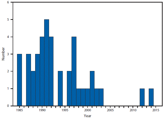 m6453a1f23 This figure is a bar graph that presents the number of reported cases of diphtheria, by year, in the United States from 1985 to 2015.