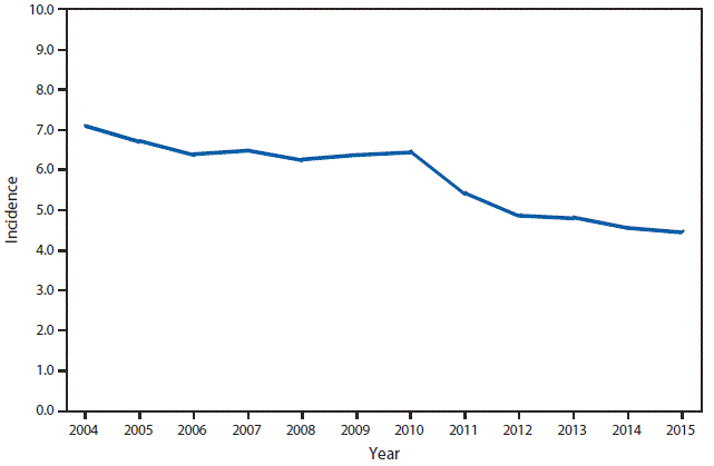 m6453a1f28 This figure is a line graph that presents incidence per 100,000 population of giardiasis cases in the United States from 2004 to 2015.