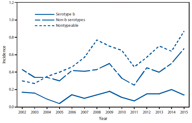 m6453a1f29 This figure is a line graph that presents the incidence rates for all invasive Haemophilus influenzae (serotype b (Hib), non-b, and nontypeable) in the United States among persons aged ˂5 years, from 2002 to 2015.