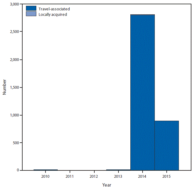 m6453a1f3 This figure is a bar graph that presents the number of cases of Chikungunya virus in the United States from 1010 to 2015.