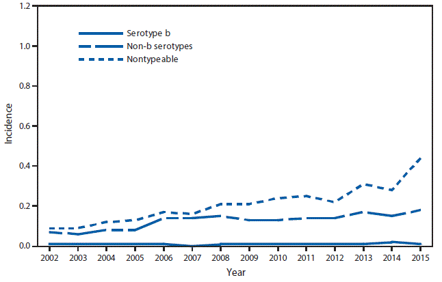 m6453a1f30 This figure is a line graph that presents the incidence of invasive Haemophilus influenzae (serotype b (Hib), non-b, and nontypeable) in the United States, with separate lines for persons aged ≥5 years, from 2002 to 2015.