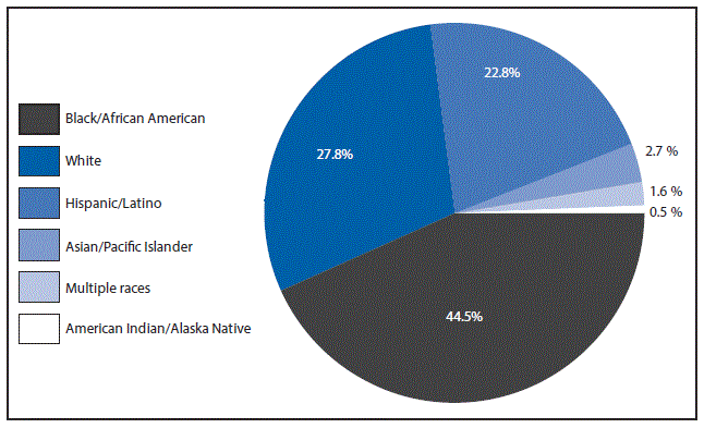 m6453a1f33 This figure is a pie chart that presents the percentage of diagnosed cases of HIV by race/ethnicity in the United States in 2015. The race/ethnicities included are black, white, Hispanic/Latino, Asian/Pacific Islanders, American Indian/Alaska Natives, and multiple races.
