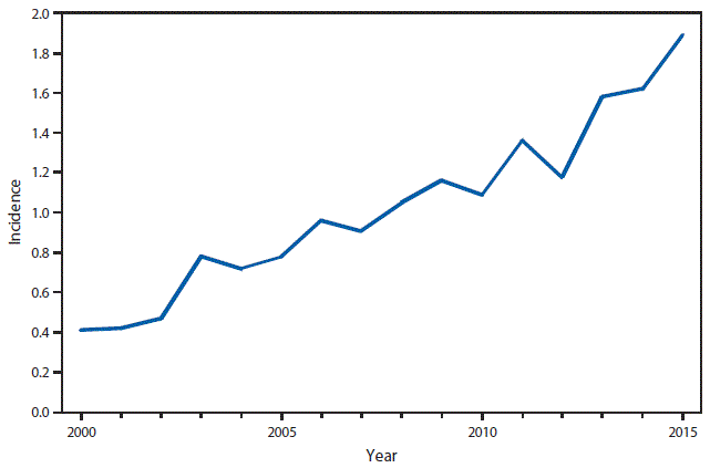m6453a1f36 This figure is a line graph that presents the incidence per 100,000 population of legionellosis cases in the United States from 2000 to 2015