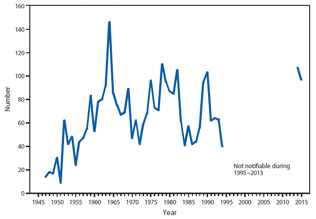 m6453a1f37 This figure is a line graph that presents the number of cases of leptospirosis in the United States and U.S. territories from 1947 to 2015.