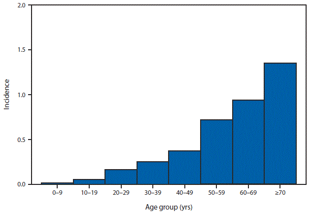 m6453a1f4 This figure is a bar chart that presents the incidence of cases of neuroinvasive disease by age group from age 0 to >70 years in 2015.