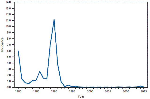 m6453a1f40 This figure is a line graph that presents the incidence per 100,000 population of measles cases in the United States from 1980 to 2015.