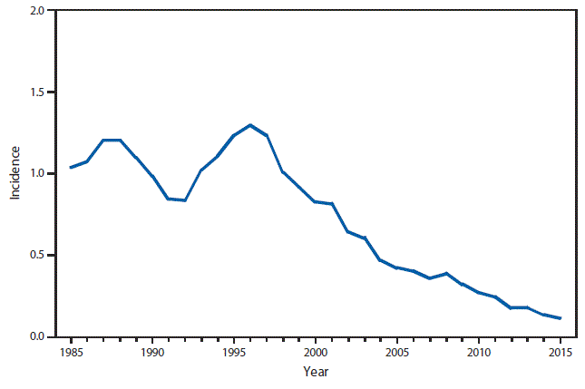m6453a1f41 This figure is a line graph that presents the incidence per 100,000 population of meningococcal disease cases in the United States from 1985 to 2015.