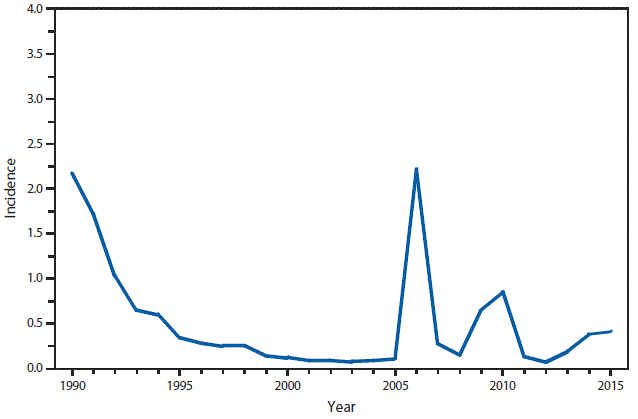 m6453a1f42 This figure is a line graph that presents the incidence per 100,000 population of mumps cases in the United States from 1990 to 2015.