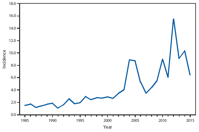 m6453a1f44 This figure is a line graph that presents the incidence per 100,000 population of pertussis cases in the United States from 1985 to 2015.