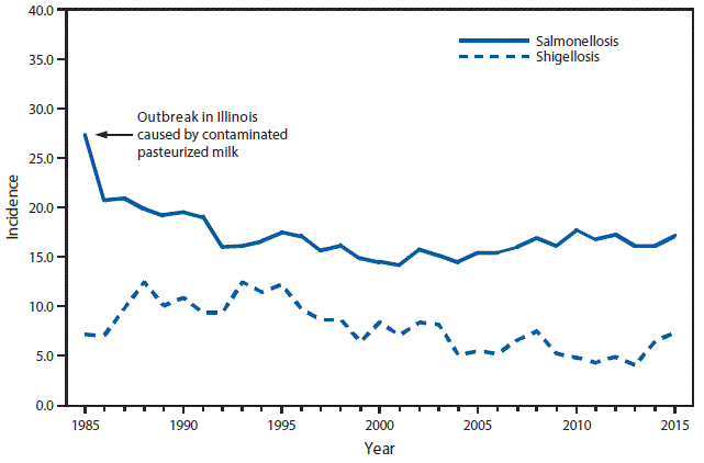 m6453a1f46 This figure is a line graph that presents the number of salmonellosis and shigellosis cases in the United States from 1985 to 2015.