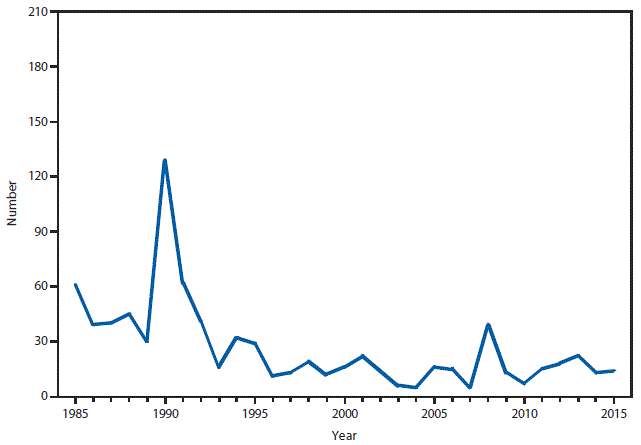 m6453a1f49 This figure is a line graph that presents the number of trichinellosis cases in the United States from 1985 to 2015.