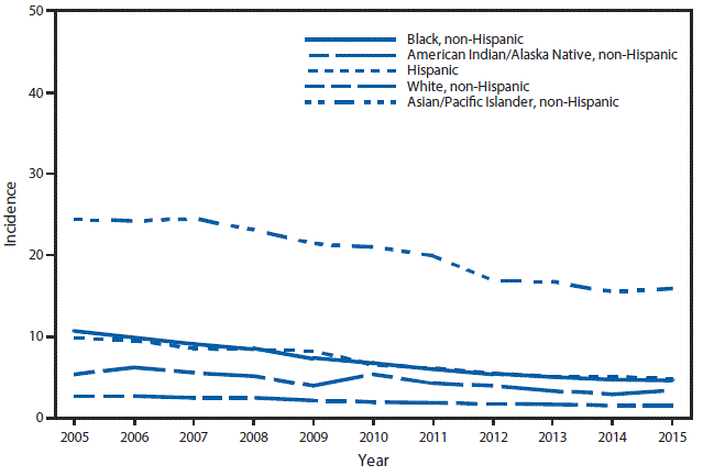 m6453a1f51 This figure is a line graph that presents the incidence per 100,000 population of tuberculosis cases by race/ethnicity in the United States from 2005 to 2015. The race/ethnicities include black non-Hispanic, white non-Hispanic, American Indian/Alaska Natives non-Hispanic, Asian/Pacific Islanders non-Hispanic, and Hispanic.