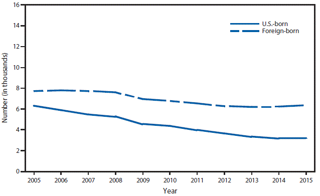 m6453a1f52 This figure is a line graph that presents the number of cases of tuberculosis cases, separated by U.S.-born and foreign-born persons, in the United States from 2005 to 2015.