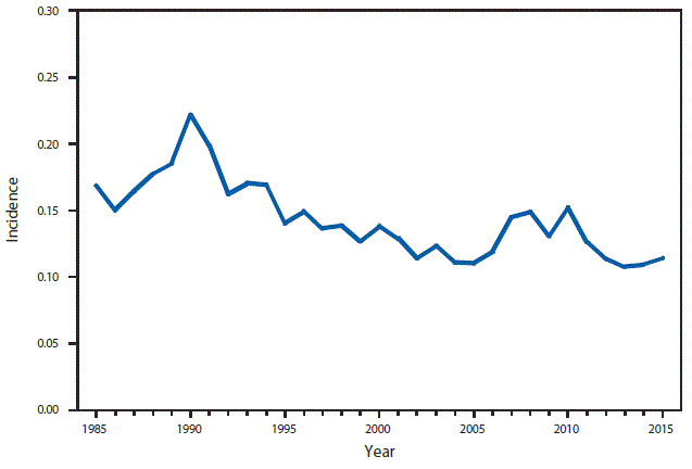 m6453a1f54 This figure is a line graph that presents the incidence of cases of typhoid fever per 100,000 population in the United States from 1985 to 2015.
