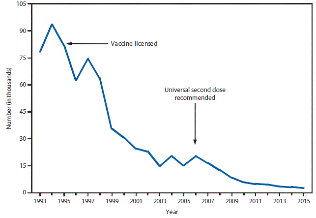 m6453a1f55 This figure is a line graph that presents the number of cases of varicella, also known as chickenpox, in Illinois, Michigan, Texas, and West Virginia from 1993 to 2015.