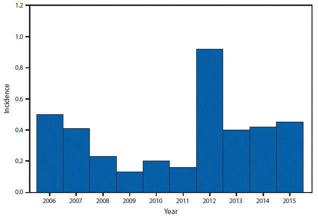 m6453a1f6 This figure is a bar graph that presents the incidence per 100,000 population of reported cases of West Nile virus neuroinvasive disease from 2006 to 2015.