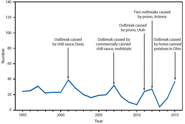 m6453a1f8 This figure is a line graph that presents the number of foodborne-related botulism cases in the United States from 1995 to 2015.