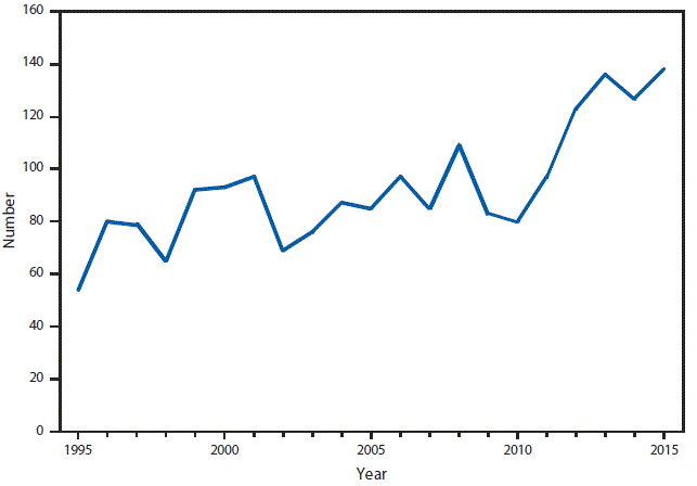 m6453a1f9 This figure is a line graph that presents the number of botulism cases in U.S. infants from 1995 to 2015.