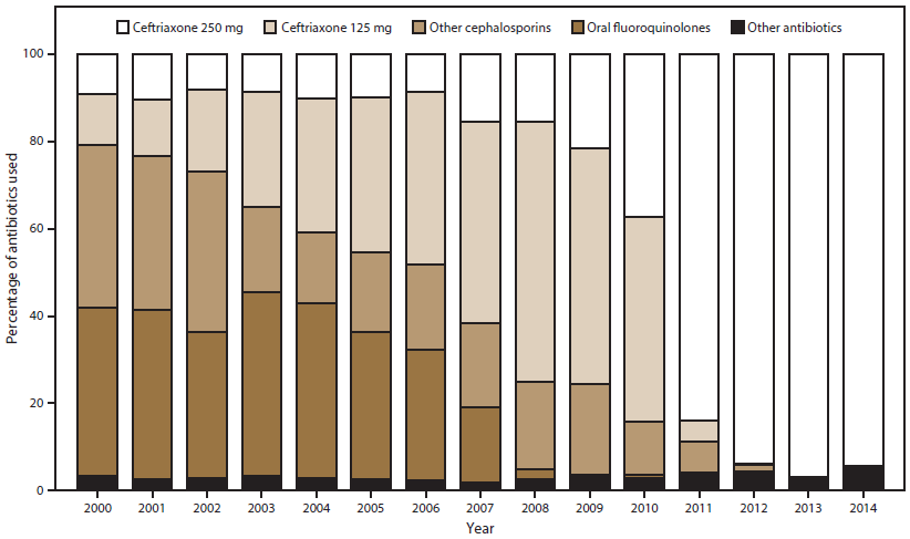 ss6507a1f1.gif Bar graph shows the percentage of ceftriaxone, oral cephalosporins, oral fluoroquinolones, and other antibiotics used for gonorrhea treatment for the years 2000â2014. The figure shows increases in the percentage of ceftriaxone 250 mg use coinciding with changes in CDCâs gonorrhea treatment guidelines in 2010 and 2012.